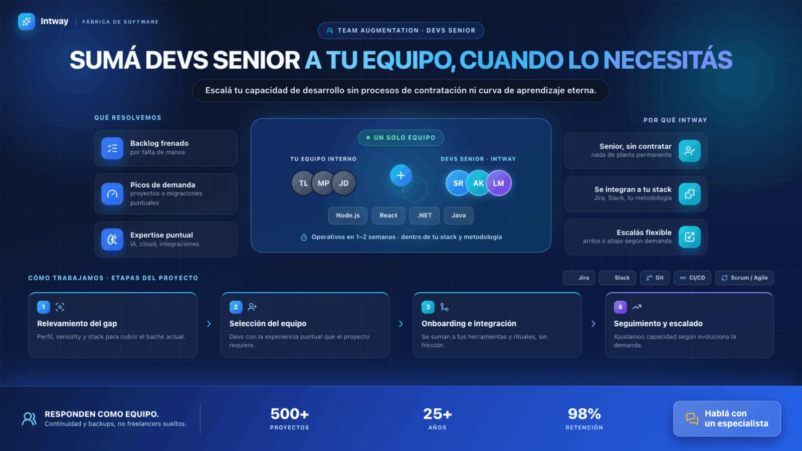 Equipo de desarrolladores trabajando de forma integrada con un equipo interno de software