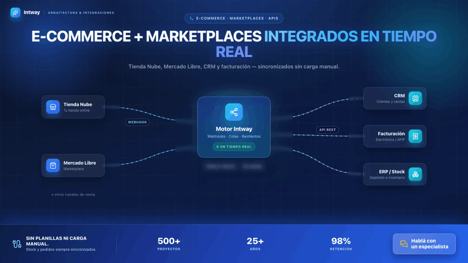 Diagrama de integración entre Tienda Nube, Mercado Libre y sistemas internos vía API