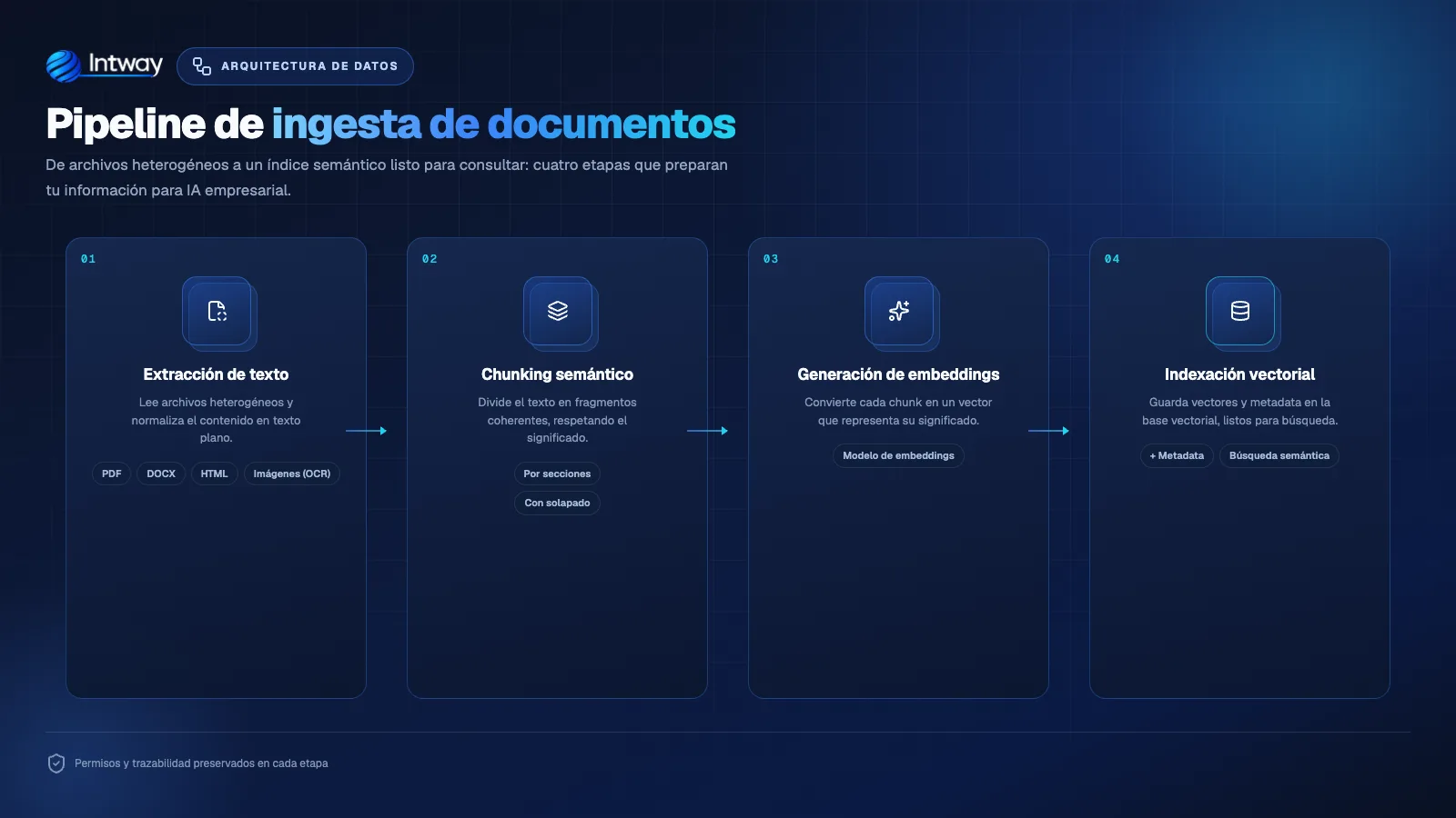 Pipeline de ingesta: extracción de texto, segmentación, embeddings e indexación en la base vectorial