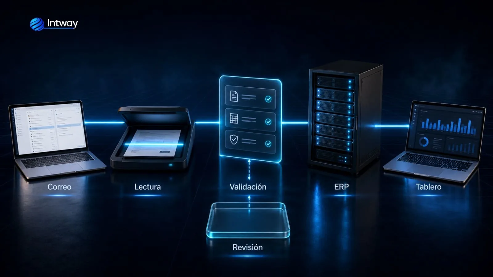 Flujo de automatización con IA desde una factura recibida hasta el ERP y el tablero