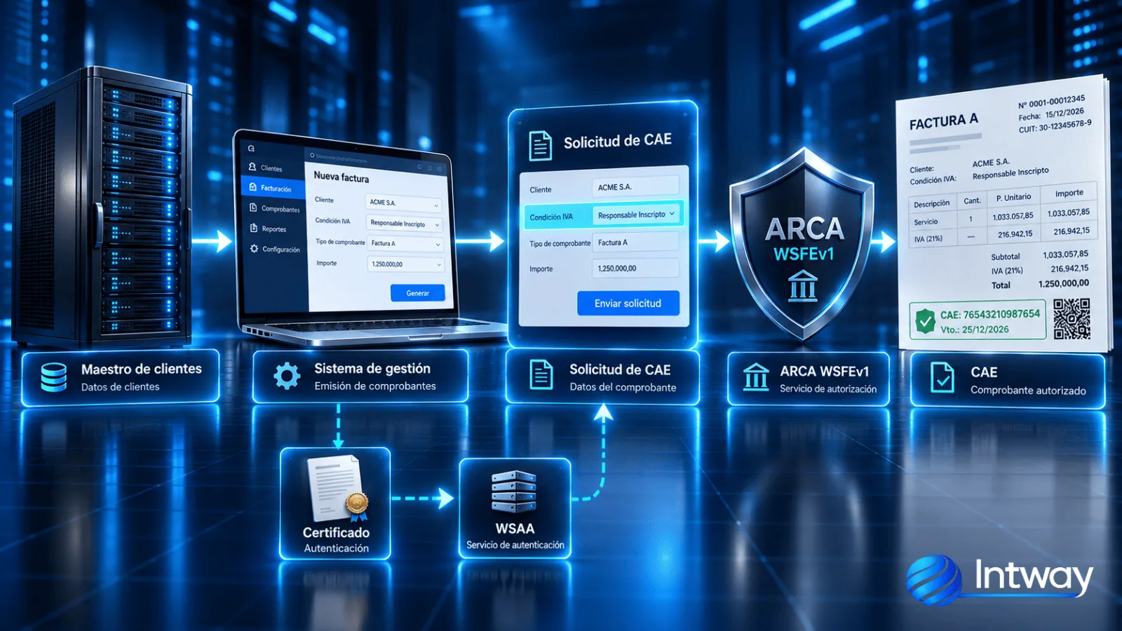 Flujo de una factura electrónica por web service: maestro de clientes, sistema de gestión, solicitud de CAE con la condición frente al IVA, WSFEv1 y CAE, con la autenticación por certificado y WSAA
