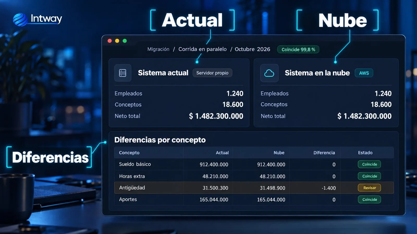 Panel que compara los totales del sistema actual y del sistema en la nube, concepto por concepto
