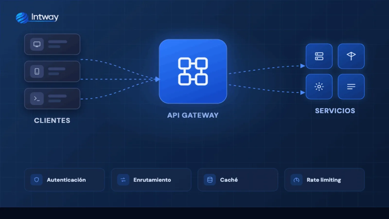 API Gateway distribuyendo requests a múltiples servicios internos