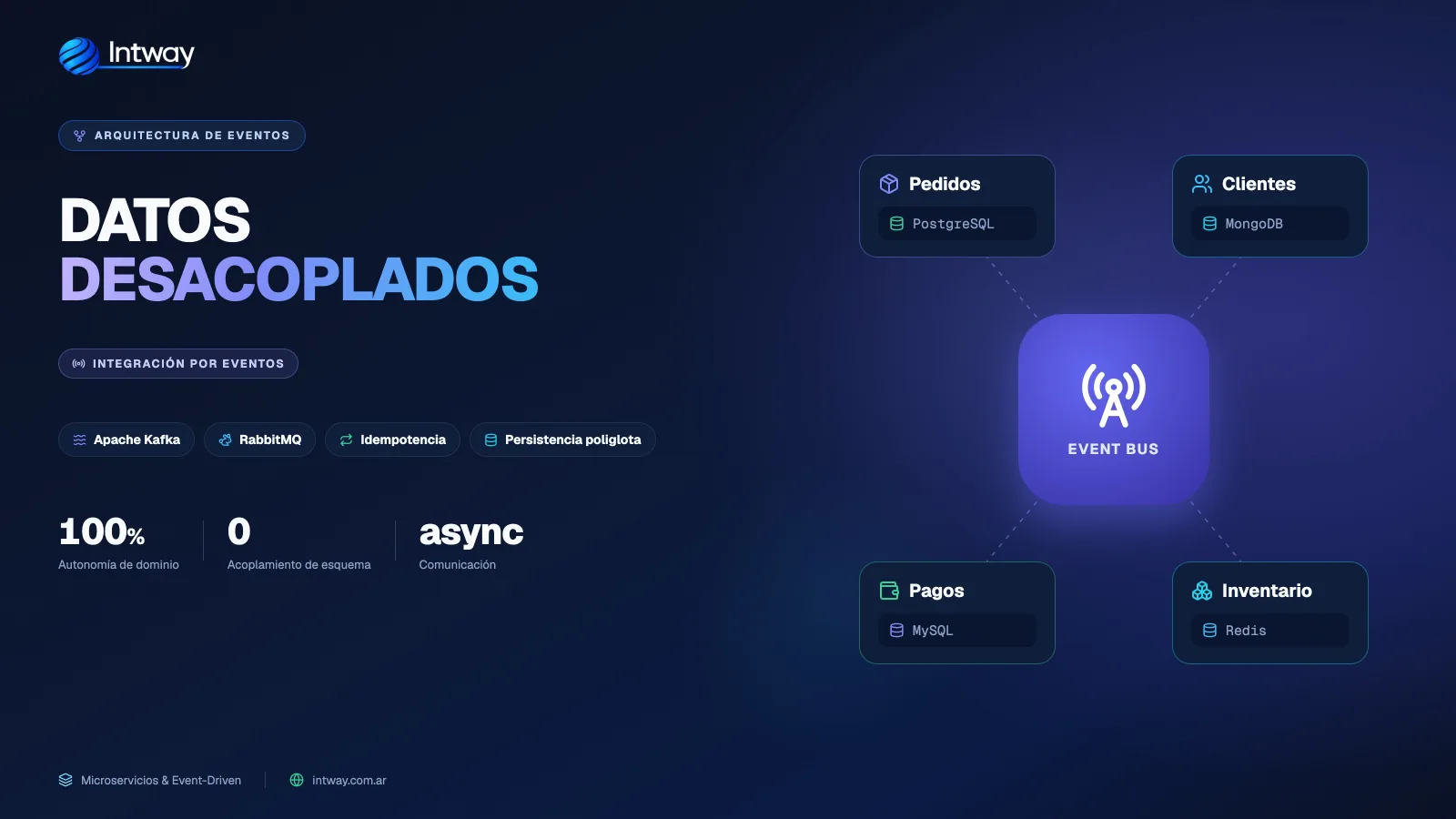 Servicios independientes con sus propias bases de datos y comunicación por eventos