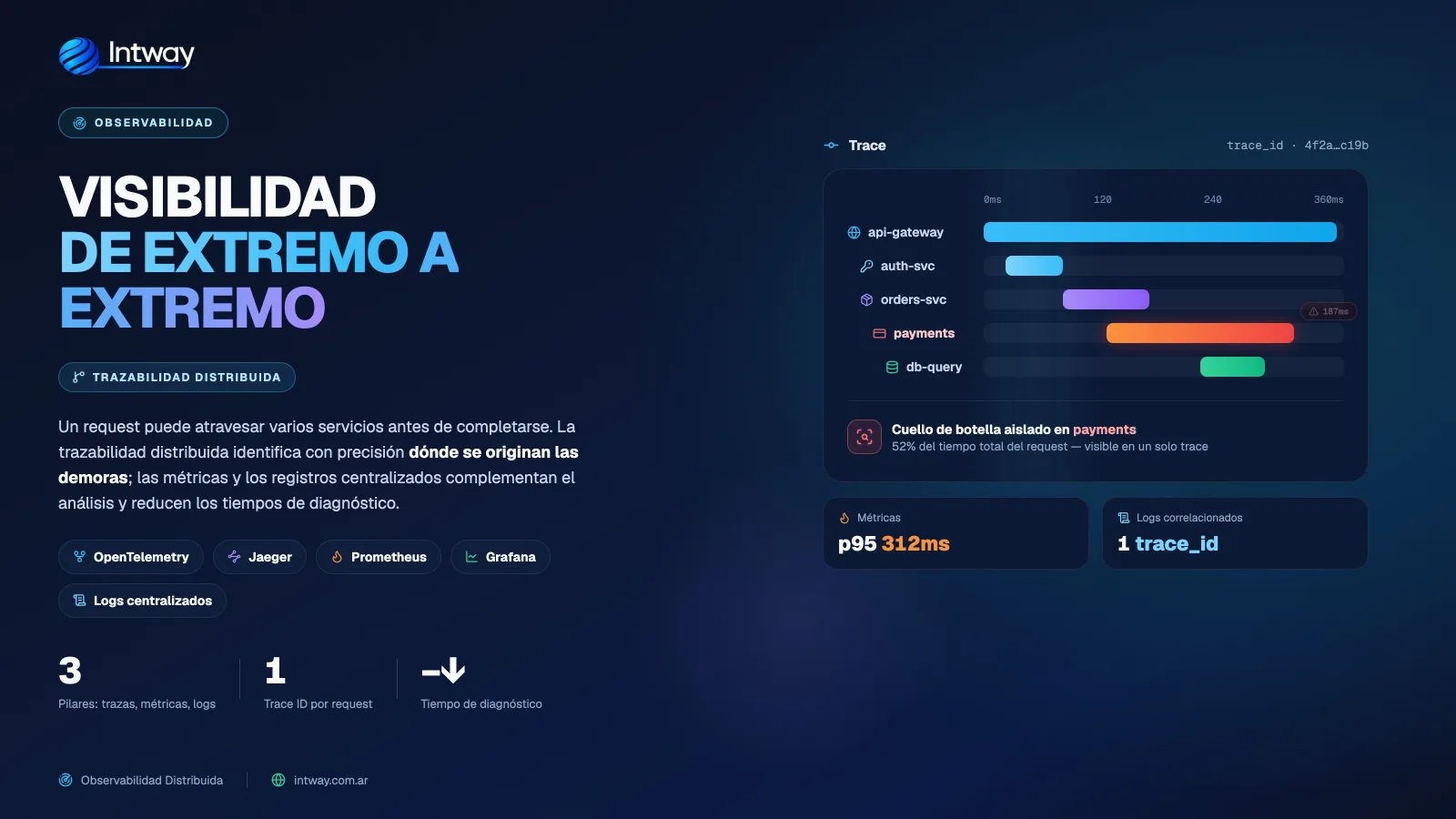 Trazas distribuidas mostrando la latencia de cada servicio en un request