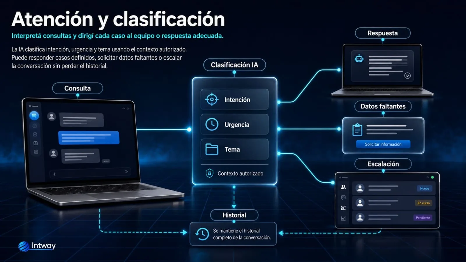 Clasificación automática de consultas de clientes con IA